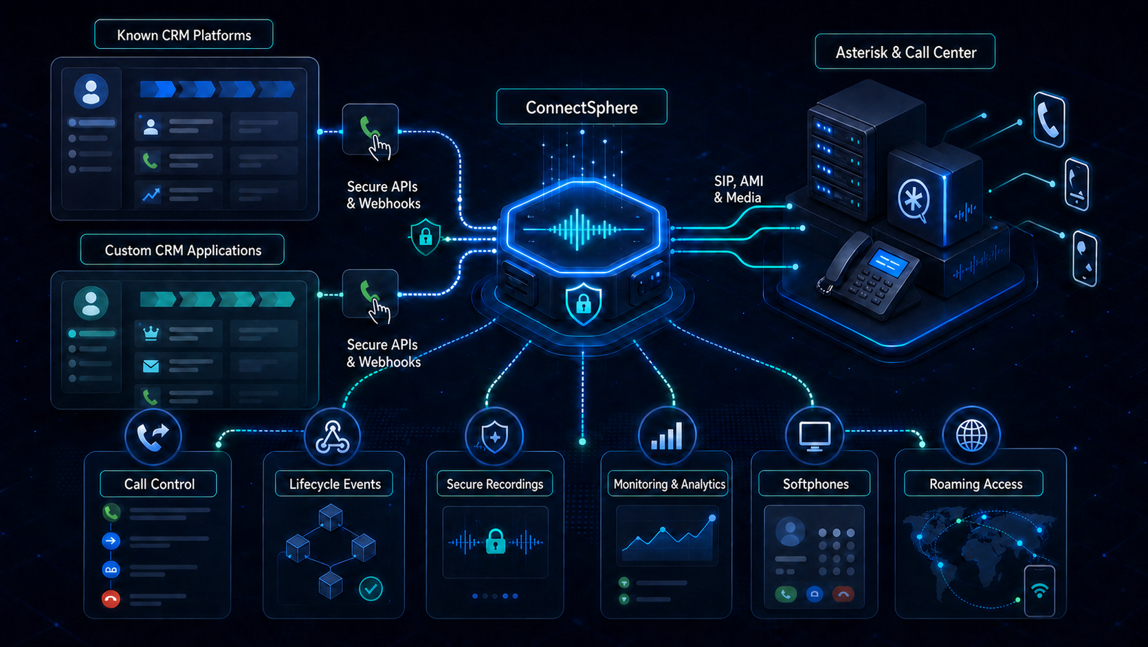 Labeled ConnectSphere architecture connecting known and custom CRM applications with Asterisk and call-center services, call control, lifecycle events, secure recordings, monitoring, softphones and roaming access
